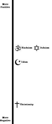 Religions on my Scale of Negativity