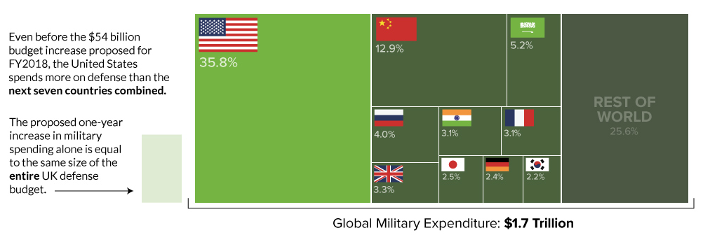 global military spending